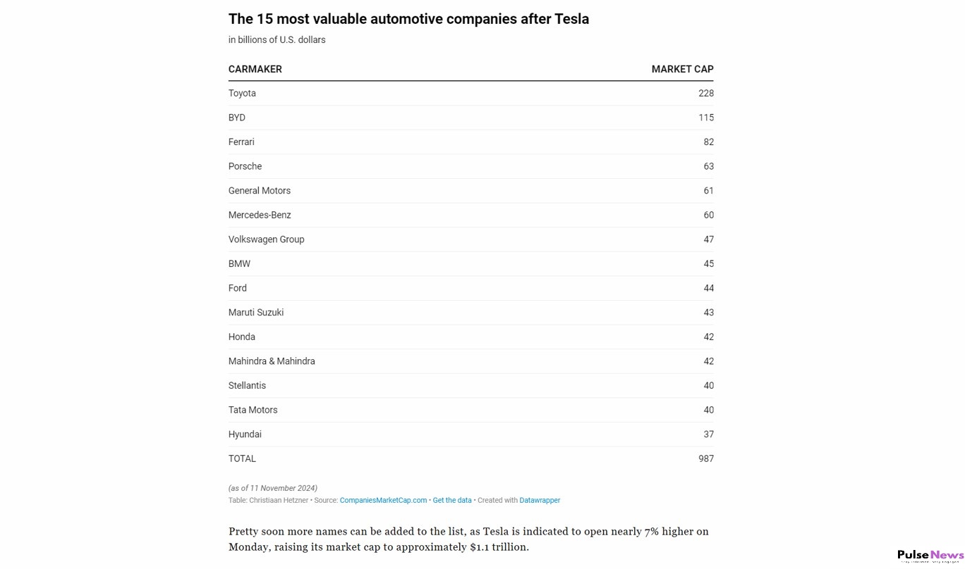 Elon Musk’s Trump Bet Has Paid Off Tesla Soars Leaving Competitors Behind PulseNews