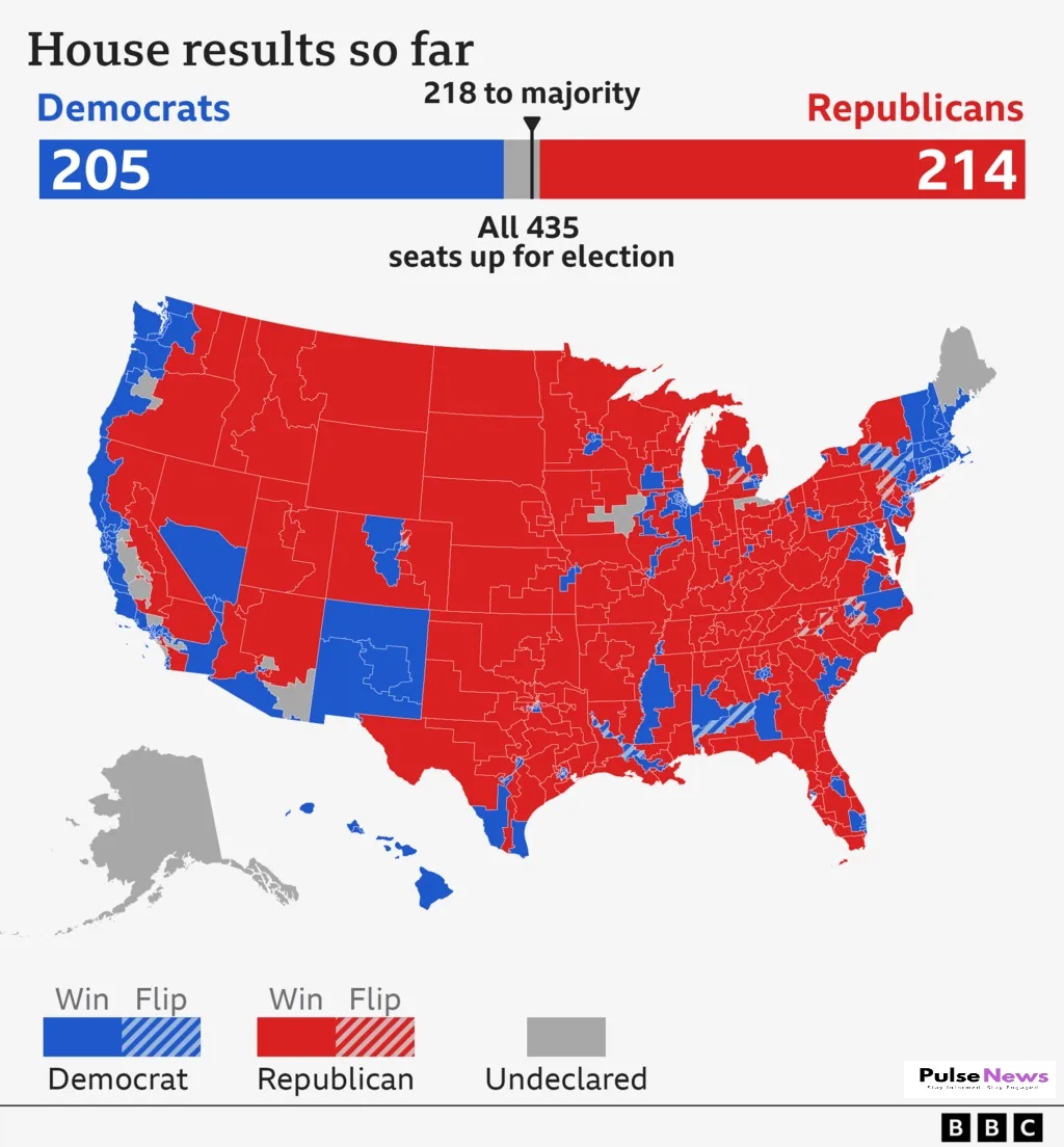 Republicans Close in on House Majority Key Congressional Races to Watch PulseNews (1)